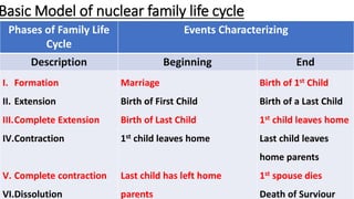 Basic Model of nuclear family life cycle
Phases of Family Life
Cycle
Events Characterizing
Description Beginning End
I. Formation
II. Extension
III.Complete Extension
IV.Contraction
V. Complete contraction
VI.Dissolution
Marriage
Birth of First Child
Birth of Last Child
1st child leaves home
Last child has left home
parents
Birth of 1st Child
Birth of a Last Child
1st child leaves home
Last child leaves
home parents
1st spouse dies
Death of Surviour
 