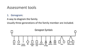 Assessment tools
1. Genogram:
A way to diagram the family.
Usually three generations of the family member are included.
 