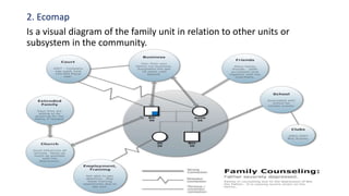 2. Ecomap
Is a visual diagram of the family unit in relation to other units or
subsystem in the community.
 
