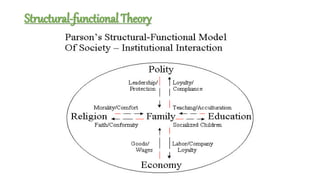 Structural-functional Theory
 