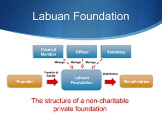 Labuan Foundation

Manage

Transfer of
Assets

Manage

Manage

Distribution

The structure of a non-charitable
private fou...