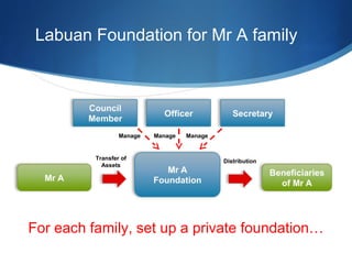 Labuan Foundation for Mr A family

Manage

Transfer of
Assets

Manage

Manage

Distribution

For each family, set up a pri...