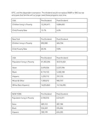 EITC, and the dependent exemption. The dividend would not replace SNAP or WIC but we 
anticipate that families will no longer need these programs over time.   
USA  Pre-Dividend  Post-Dividend 
Children living in Poverty  12,243,411  4,884,650 
Child Poverty Rate  15.7%  6.3% 
 
New York  Pre-Dividend  Post-Dividend 
Children living in Poverty  892,080  426,704 
Child Poverty Rate  20.3%  9.8% 
 
USA  Pre-Dividend  Post-Dividend 
Population living in Poverty  41,302,246  30,515,432 
Asian  2,678,526  2,237,596 
Black  8,110,133  5,358,108 
Hispanic  1,278,712  797,770 
Mixed & Other  1,458,012  985,757 
White (Non-Hispanic)  16,876,863  14,136,200 
 
NEW YORK  Pre-Dividend  Post-Dividend 
Population living in Poverty  2,720,576 
 
2,212,411 
Asian  489,312  387,788 
Black  536,269  376,646 
Hispanic  789,199  653,395 
 