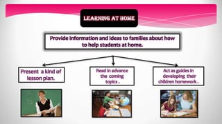 Learning at home
Provide information and ideas to families about how
to help students at home.
Present a kind of
lesson plan.
Read in advance
the coming
topics .
Act as guides in
developing their
children homework .
 