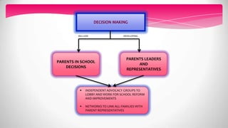 PARENTS IN SCHOOL
DECISIONS
PARENTS LEADERS
AND
REPRESENTATIVES
INCLUDE DEVELOPING
 INDEPENDENT ADVOCACY GROUPS TO
LOBBY AND WORK FOR SCHOOL REFORM
AND IMPROVEMENTS
 NETWORKS TO LINK ALL FAMILIES WITH
PARENT REPRESENTATIVES
 