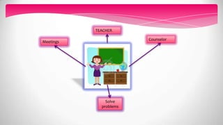Counselor
Meetings
Solve
problems
TEACHER
 