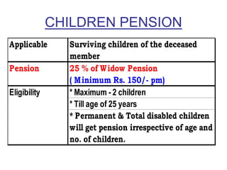 CHILDREN PENSION
Applicable Surviving children of the deceased
member
Pension 25 % of Widow Pension
( Minimum Rs. 150/- pm)
* Maximum - 2 children
* Till age of 25 years
* Permanent & Total disabled children
will get pension irrespective of age and
no. of children.
Eligibility
 