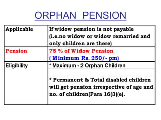 ORPHAN PENSION
Applicable If widow pension is not payable
(i.e.no widow or widow remarried and
only children are there)
Pension 75 % of Widow Pension
( Minimum Rs. 250/- pm)
* Maximum - 2 Orphan Children
* Permanent & Total disabled children
will get pension irrespective of age and
no. of children(Para 16(3)(e).
Eligibility
 
