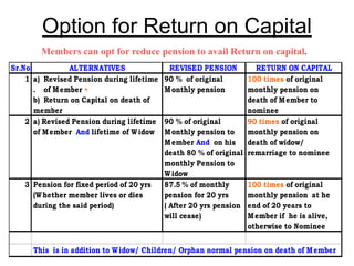 Option for Return on Capital
Sr.No. ALTERNATIVES REVISED PENSION RETURN ON CAPITAL
1 a) Revised Pension during lifetime
. of Member +
b) Return on Capital on death of
member
90 % of original
Monthly pension
100 times of original
monthly pension on
death of Member to
nominee
2 a) Revised Pension during lifetime
of Member And lifetime of Widow
90 % of original
Monthly pension to
Member And on his
death 80 % of original
monthly Pension to
Widow
90 times of original
monthly pension on
death of widow/
remarriage to nominee
3 Pension for fixed period of 20 yrs
(Whether member lives or dies
during the said period)
87.5 % of monthly
pension for 20 yrs
( After 20 yrs pension
will cease)
100 times of original
monthly pension at he
end of 20 years to
Member if he is alive,
otherwise to Nominee
This is in addition to Widow/ Children/ Orphan normal pension on death of Member
Members can opt for reduce pension to avail Return on capital.
 