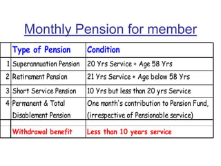 Monthly Pension for member
Type of Pension Condition
1 Superannuation Pension 20 Yrs Service + Age 58 Yrs
2 Retirement Pension 21 Yrs Service + Age below 58 Yrs
3 Short Service Pension 10 Yrs but less than 20 yrs Service
4 Permanent & Total
Disablement Pension
One month's contribution to Pension Fund,
(irrespective of Pensionable service)
Withdrawal benefit Less than 10 years service
 