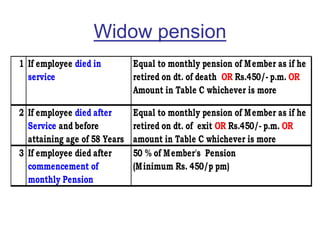 Widow pension
1 If employee died in
service
Equal to monthly pension of Member as if he
retired on dt. of death OR Rs.450/- p.m. OR
Amount in Table C whichever is more
2 If employee died after
Service and before
attaining age of 58 Years
Equal to monthly pension of Member as if he
retired on dt. of exit OR Rs.450/- p.m. OR
amount in Table C whichever is more
3 If employee died after
commencement of
monthly Pension
50 % of Member's Pension
(Minimum Rs. 450/p pm)
 