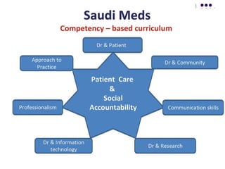 Competencies Doctor Family physician competencies in different organization | PPT