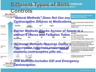 Different Types of Birth 
Controls 
 “Natural Methods”-Does Not Use any 
Contraceptive Devices or Medications. 
 Barrier Methods-Blocks Access of Sperm to a 
woman’s Uterus and Fallopian Tubes. 
 Hormonal Methods-Requires Doctor’s 
Prescription,injections,placement of 
implants,contraceptive pills etc.. 
 Oral Methods-Includes IUD and Emergency 
Contraception. 
 