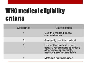 WHO medical eligibility 
criteria 
Categories Classification 
1 Use the method in any 
circumstances 
2 Generally use the method 
3 Use of the method is not 
usually recommended unless 
other more appropriate 
methods are not available 
4 Methods not to be used 
 