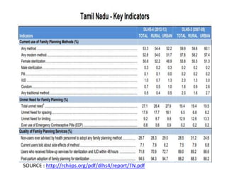 SOURCE : http://rchiips.org/pdf/dlhs4/report/TN.pdf
 