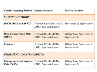 Family Planning Method Service Provider Service Location
SPACING METHODS
IUCD 380 A, IUCD 375 Trained & certified ANMs,
LHVs, SNs and doctors
Sub centre & higher levels
Oral Contraceptive Pills
(OCPs)
Trained ASHAs, ANMs,
LHVs, SNs and doctors
Village level Sub centre &
higher levels
Condoms Trained ASHAs, ANMs,
LHVs, SNs and doctors
Village level Sub centre &
higher levels
EMERGENCY CONTRACEPTION
Emergency Contraceptive
Pills (ECPs)
Trained ASHAs, ANMs,
LHVs, SNs and doctors
Village level Sub centre &
higher levels
 