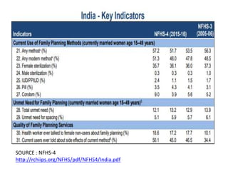 SOURCE : NFHS-4
http://rchiips.org/NFHS/pdf/NFHS4/India.pdf
 