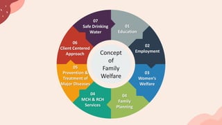 01
Education
Concept
of
Family
Welfare
02
Employment
03
Women’s
Welfare
04
Family
Planning
04
MCH & RCH
Services
05
Prevention &
Treatment of
Major Diseases
06
Client Centered
Approach
07
Safe Drinking
Water
 