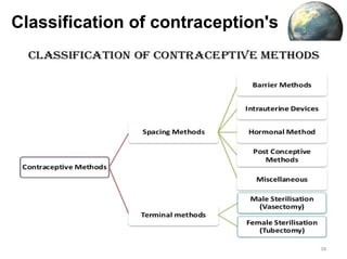 Contraception Classification Concept of Family planning &contraceptives . | PPT