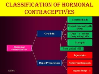 Contraception Classification Concept of Family planning &contraceptives . | PPT