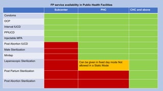 FP service availability in Public Health Facilities
Condoms
OCP
Interval IUCD
PPIUCD
Injectable MPA
Post Abortion IUCD
Male Sterilization
Minilap
Laparoscopic Sterilization
Post Partum Sterilization
Post Abortion Sterilization
Subcenter PHC CHC and above
Can be given in fixed day mode Not
allowed in a Static Mode
 