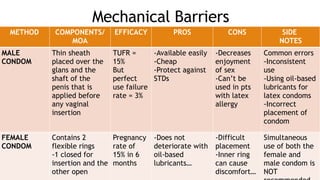 Mechanical Barriers
METHOD COMPONENTS/
MOA
EFFICACY PROS CONS SIDE
NOTES
MALE
CONDOM
Thin sheath
placed over the
glans and the
shaft of the
penis that is
applied before
any vaginal
insertion
TUFR =
15%
But
perfect
use failure
rate = 3%
-Available easily
-Cheap
-Protect against
STDs
-Decreases
enjoyment
of sex
-Can’t be
used in pts
with latex
allergy
Common errors
-Inconsistent
use
-Using oil-based
lubricants for
latex condoms
-Incorrect
placement of
condom
FEMALE
CONDOM
Contains 2
flexible rings
-1 closed for
insertion and the
other open
Pregnancy
rate of
15% in 6
months
-Does not
deteriorate with
oil-based
lubricants…
-Difficult
placement
-Inner ring
can cause
discomfort…
Simultaneous
use of both the
female and
male condom is
NOT
 