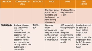 METHOD COMPONENTS/
MOA
EFFICACY PROS CONS SIDE
NOTES
-Provides some
protection to
the labia and
the base of the
penis during
intercourse
-If placed for a
long duration
 UTI
DIAPHRAGM Shallow silicone
cup that covers
the cervix
Inserted with the
posterior rim
positioned in the
posterior fornix
and the anterior
resting behind the
pubic bone +
spermicide.
TUFR =
20%
-Does not
entail
hormonal use
-May be placed
by the woman
in anticipation
of intercourse
-UTI especially
with prolonged
use
-Requires
proper fitting
or else vaginal
erosion will
result
Can be inserted
as early as 6
hours before
intercourse
After
intercourse, the
diaphragm must
be left in place
for at least 6
hours
 