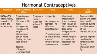 Hormonal Contraceptives
METHOD COMPONENTS/
MOA
EFFICACY PROS CONS SIDE
NOTES
IMPLANTS
(sterile subQ
insertion of
rod in the
upper arm)
Progesterone
Implanon
-Polymer + 68
mg of
etonogestrel,
releasing 70
mcg of
etonogestrel
per 24 hours
during the first
year of use
Jadelle
-75 mg of
levonorgestrel
Pregnancy
rates 
0.05% for
at least 3
years
-Longevity
-No exogenous
estrogen, no
effect on
breastfeeding
-Prompt return
to the previous
state of
fertility occurs
upon removal
-Menstrual
irregularities
(can counteract
with NSAIDs or
short term/low
dose COC)
-Progesterone
related
-Minor surgical
procedure is
necessary for
removal
Contraception
begins 24h after
insertion if
inserted during
the first week
of the
menstrual cycle
Jadelle implant
needs to be
removed after
5y and
implanon after
3y
 