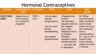 Hormonal Contraceptives
METHOD COMPONENTS/
MOA
EFFICACY PROS CONS SIDE
NOTES
INJECTABLE
DMPA
Suspension of
microcrystals
of a synthetic
progestin
TUFR =
0.3%
-No estrogen
related
complications
-Can be used
during
breastfeeding
-Decreased
dysmenorrhea
-Progesterone
related
-IM injection +
requires visits to
the hospital
every 3mo
-Delayed return
to fertility
-Possible
changes in bone
mineral density
 cautious use
in teenagers
IM 150mg
injection given
which achieves
active levels
within 24 hours
and maintains
serum
concentrations
of 1 ng/mL for 3
months then
levels decline,
repeat inj every
3 months
 