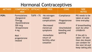 Hormonal Contraceptives
METHOD COMPONENTS/
MOA
EFFICACY PROS CONS SIDE
NOTES
POPs Formulations
-Norgestrel
75mcgg
-Norethindrone
350 mcg
-Drospirenone
4 mg
MoA 
progesterone
related
TUFR = 7% -No estrogen
related
complications
-Decreased
menstrual
symptoms
-Immediate
return of
fertility after
cessation
-Compliance
-Progesterone
related
-Unscheduled
bleeding and
spotting
Pill needs to be
taken at same
time everyday
If breastfeeding
start 6w after
childbirth
If the pill is
taken >3h late
then she should
use condom for
the next 2d and
keep taking pills
 