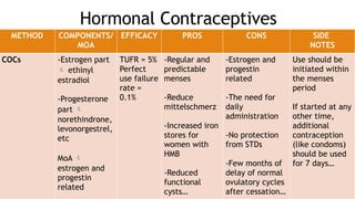Hormonal Contraceptives
METHOD COMPONENTS/
MOA
EFFICACY PROS CONS SIDE
NOTES
COCs -Estrogen part
 ethinyl
estradiol
-Progesterone
part 
norethindrone,
levonorgestrel,
etc
MoA 
estrogen and
progestin
related
TUFR = 5%
Perfect
use failure
rate =
0.1%
-Regular and
predictable
menses
-Reduce
mittelschmerz
-Increased iron
stores for
women with
HMB
-Reduced
functional
cysts…
-Estrogen and
progestin
related
-The need for
daily
administration
-No protection
from STDs
-Few months of
delay of normal
ovulatory cycles
after cessation…
Use should be
initiated within
the menses
period
If started at any
other time,
additional
contraception
(like condoms)
should be used
for 7 days…
 