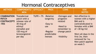 Hormonal Contraceptives
METHOD COMPONENTS/
MOA
EFFICACY PROS CONS SIDE
NOTES
COMBINATION
PATCH
CONTRACEPTI
-VES
Transdermal
patch with a
release rate of
30 mcg of
ethinyl
estradiol and
120 mcg of
levonorgestrel
per day
TUFR = 7% -Relative
longevity
-Easy to
use
-Regular
predictable
menses
-Estrogen and
progestin
related
-Need to
remember to
change patch
-Visibility
Not effective in
women with a higher
BMI and is
contraindicated in
females with a BMI
of >30 kg/m2
Worn all days in the
first 3w, then
removed for 1w.
New patch applied
on week 5
 