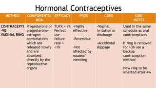 Hormonal Contraceptives
METHOD COMPONENTS/
MOA
EFFICACY PROS CONS SIDE
NOTES
CONTRACEPTI
-VE
VAGINAL RING
Progesterone or
progesterone-
estrogen
combinations
which are
released slowly
and are
absorbed
directly by the
reproductive
organs
TUFR = 9%
Perfect
use
failure
rate =
<1%
-Highly
effective
-Reversible
-Not
affected by
nausea/
vomiting
-Vaginal
irritation or
discharge
-Accidental
slippage
Used in the same
schedule as oral
contraceptives
If ring is removed
for >3h use a
backup
contraception
method
New ring to be
inserted after 4w
 