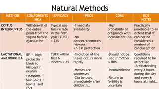 Natural Methods
METHOD COMPONENTS
/MOA
EFFICACY PROS CONS SIDE
NOTES
COITUS
INTERRUPTUS
Withdrawal of
the entire
penis from the
vagina before
ejaculation
Typical use
failure rate
in the first
year (TUFR)
= 22%
-Immediate
availability
-No
devices/chemicals
-No cost
+/- STI protection
-High
probability of
pregnancy with
inconsistent use
Practically
unreliable to an
extent that it
can not be
considered a
method of
contraception
LACTATIONAL
AMENORRHEA
BF  high
prolactin 
binds to
kisspeptin
neuron
receptors 
low GnRH 
low LH and
FSH
TUFR within
first 6
months = 2%
-Involution of the
uterus occurs more
rapidly
-Menses are
suppressed
-Can be used
immediately after
childbirth…
-Should not be
used if mother
is HIV+
-Inconvenience
-Return to
fertility is
uncertain
Conditions
required to be
effective:
-Breastfeeding
every 4 hours
during the day
and every 6
hours at night…
 