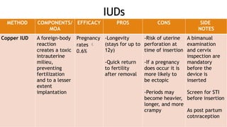 IUDs
METHOD COMPONENTS/
MOA
EFFICACY PROS CONS SIDE
NOTES
Copper IUD A foreign-body
reaction
creates a toxic
intrauterine
milieu,
preventing
fertilization
and to a lesser
extent
implantation
Pregnancy
rates 
0.6%
-Longevity
(stays for up to
12y)
-Quick return
to fertility
after removal
-Risk of uterine
perforation at
time of insertion
-If a pregnancy
does occur it is
more likely to
be ectopic
-Periods may
become heavier,
longer, and more
crampy
A bimanual
examination
and cervix
inspection are
mandatory
before the
device is
inserted
Screen for STI
before insertion
As post partum
cotnraception
 