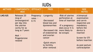 IUDs
METHOD COMPONENTS/
MOA
EFFICACY PROS CONS SIDE
NOTES
LNG-IUS Releases 20
mcg of
levonorgestrel
per day into
the uterine
cavity for as
long as 7 years
MoA 
Progesterone
related
Pregnancy
rates 
0.1%
-Longevity
-Decreased
blood loss and
dysmenorrhea
-Decreased risk
of endometrial
and ovarian
cancer
-Quick return
to fertility
after removal
-Risk of uterine
perforation at
time of insertion
-If a pregnancy
does occur it is
more likely to
be ectopic
A bimanual
examination
and cervix
inspection are
mandatory
before the
device is
inserted
Screen for STI
before insertion
As post partum
contraception
 