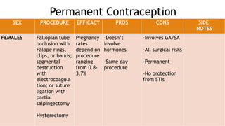 Permanent Contraception
SEX PROCEDURE EFFICACY PROS CONS SIDE
NOTES
FEMALES Fallopian tube
occlusion with
Falope rings,
clips, or bands;
segmental
destruction
with
electrocoagula
tion; or suture
ligation with
partial
salpingectomy
Hysterectomy
Pregnancy
rates
depend on
procedure
ranging
from 0.8-
3.7%
-Doesn’t
involve
hormones
-Same day
procedure
-Involves GA/SA
-All surgical risks
-Permanent
-No protection
from STIs
 