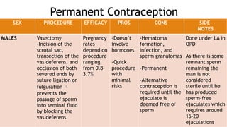 Permanent Contraception
SEX PROCEDURE EFFICACY PROS CONS SIDE
NOTES
MALES Vasectomy
–Incision of the
scrotal sac,
transection of the
vas deferens, and
occlusion of both
severed ends by
suture ligation or
fulguration 
prevents the
passage of sperm
into seminal fluid
by blocking the
vas deferens
Pregnancy
rates
depend on
procedure
ranging
from 0.8-
3.7%
-Doesn’t
involve
hormones
-Quick
procedure
with
minimal
risks
-Hematoma
formation,
infection, and
sperm granulomas
-Permanent
-Alternative
contraception is
required until the
ejaculate is
deemed free of
sperm
Done under LA in
OPD
As there is some
remnant sperm
remaining the
man is not
considered
sterile until he
has produced
sperm-free
ejaculates which
requires around
15-20
ejaculations
 