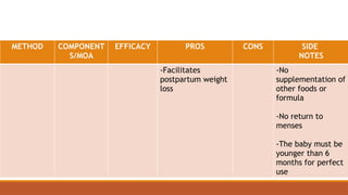 METHOD COMPONENT
S/MOA
EFFICACY PROS CONS SIDE
NOTES
-Facilitates
postpartum weight
loss
-No
supplementation of
other foods or
formula
-No return to
menses
-The baby must be
younger than 6
months for perfect
use
 