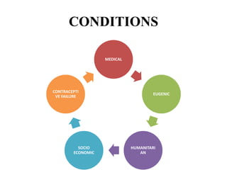 CONDITIONS
MEDICAL
EUGENIC
HUMANITARI
AN
SOCIO
ECONOMIC
CONTRACEPTI
VE FAILURE
 