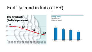 Fertility trend in India (TFR)
 