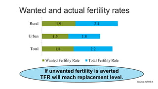 Wanted and actual fertility rates
Source: NFHS-4
If unwanted fertility is averted
TFR will reach replacement level.
 