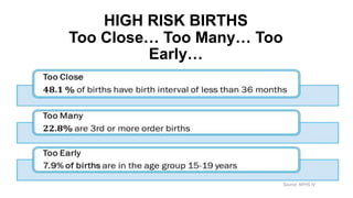 HIGH RISK BIRTHS
Too Close… Too Many… Too
Early…
Source: NFHS IV
 