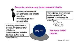 *
Prevents one in every three maternal deaths
Why FP?
Prevents unintended
pregnancies and unsafe
abortions
Prevents high-risk
pregnancies
For every woman who
dies of pregnancy and
childbirth
complications, at least
20 more suffer long-
term illness.
Three times more risk of
child mortality if the
interval is less than 18
months
Prevents infant
deaths
Source: SRS 2018
 