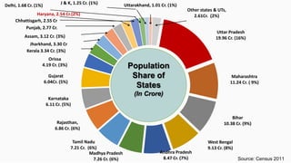 Uttar Pradesh
19.96 Cr. (16%)
Maharashtra
11.24 Cr. ( 9%)
Bihar
10.38 Cr. (9%)
West Bengal
9.13 Cr. (8%)
Andhra Pradesh
8.47 Cr. (7%)
Madhya Pradesh
7.26 Cr. (6%)
Tamil Nadu
7.21 Cr. (6%)
Rajasthan,
6.86 Cr. (6%)
Karnataka
6.11 Cr. (5%)
Gujarat
6.04Cr. (5%)
Orissa
4.19 Cr. (3%)
Kerala 3.34 Cr. (3%)
Jharkhand, 3.30 Cr
Assam, 3.12 Cr. (3%)
Punjab, 2.77 Cr.
Chhattisgarh, 2.55 Cr
Haryana, 2.54 Cr.(2%)
Delhi, 1.68 Cr. (1%)
J & K, 1.25 Cr. (1%) Uttarakhand, 1.01 Cr. (1%)
Other states & UTs,
2.61Cr. (2%)
Population
Share of
States
(In Crore)
Source: Census 2011
 