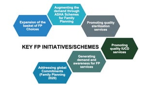 Expansion of the
basket of FP
Choices
Augmenting the
demand through
ASHA Schemes
for Family
Planning Promoting quality
sterilization
services
Promoting
quality IUCD
services
Generating
demand and
awareness for FP
services
Addressing global
Commitments
(Family Planning
2020)
KEY FP INITIATIVES/SCHEMES
 