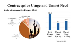 Contraceptive Usage and Unmet Need
Modern Contraceptive Usage = 47.8%
Source: NFHS 4
 