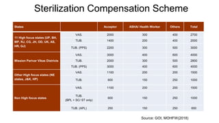 Sterilization Compensation Scheme
States Acceptor ASHA/ Health Worker Others Total
11 High focus states (UP, BH,
MP, RJ, CG, JH, OD, UK, AS,
HR, GJ)
VAS. 2000 300 400 2700
TUB. 1400 200 400 2000
TUB. (PPS) 2200 300 500 3000
Mission Parivar Vikas Districts
VAS. 3000 400 600 4000
TUB. 2000 300 500 2800
TUB. (PPS) 3000 400 600 4000
Other High focus states (NE
states, J&K, HP)
VAS. 1100 200 200 1500
TUB. 600 150 250 1000
Non High focus states
VAS. 1100 200 200 1500
TUB.
(BPL + SC/ ST only)
600 150 250 1000
TUB. (APL) 250 150 250 650
Source: GOI, MOHFW(2018)
 