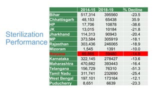 Sterilization
Performance
2014-15 2018-19 % Decline
Bihar 517,314 395560 -23.5
Chhattisgarh 48,153 65438 35.9
HP 17,706 10878 -38.6
JK 13,015 10184 -21.8
Jharkhand 114,313 90943 -20.4
MP 373,584 305919 -18.1
Rajasthan 303,436 246065 -18.9
Mizoram 1,545 1391 -10.0
Haryana 69,865 59480 -14.9
Karnataka 322,145 278427 -13.6
Maharashtra 470,682 393443 -16.4
Telangana 156,729 76310 -51.3
Tamil Nadu 311,741 232690 -25.4
West Bengal 197,101 173164 -12.1
Puducherry 8,651 6639 -23.3
 