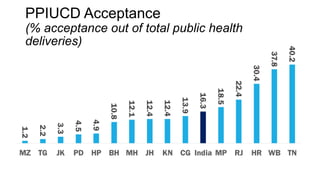 PPIUCD Acceptance
(% acceptance out of total public health
deliveries)
 